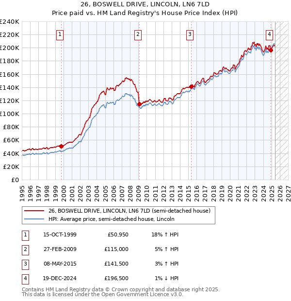 26, BOSWELL DRIVE, LINCOLN, LN6 7LD: Price paid vs HM Land Registry's House Price Index