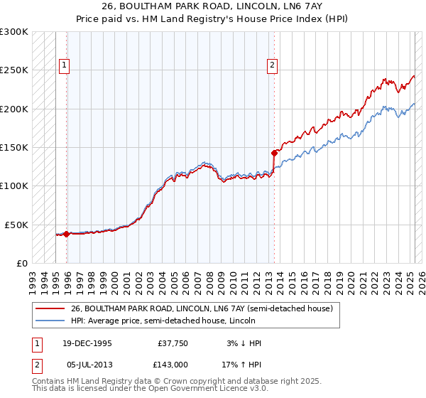 26, BOULTHAM PARK ROAD, LINCOLN, LN6 7AY: Price paid vs HM Land Registry's House Price Index