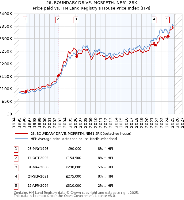26, BOUNDARY DRIVE, MORPETH, NE61 2RX: Price paid vs HM Land Registry's House Price Index