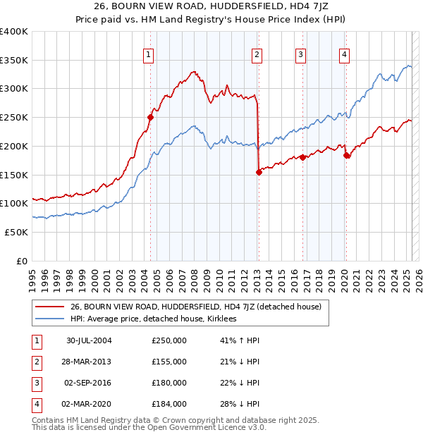 26, BOURN VIEW ROAD, HUDDERSFIELD, HD4 7JZ: Price paid vs HM Land Registry's House Price Index