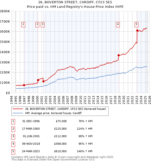 26, BOVERTON STREET, CARDIFF, CF23 5ES: Price paid vs HM Land Registry's House Price Index