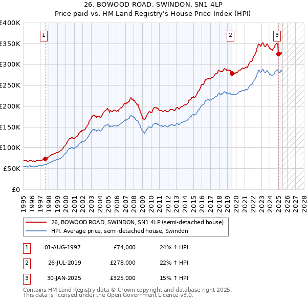 26, BOWOOD ROAD, SWINDON, SN1 4LP: Price paid vs HM Land Registry's House Price Index
