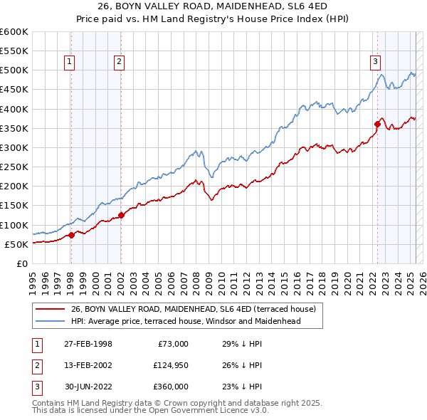 26, BOYN VALLEY ROAD, MAIDENHEAD, SL6 4ED: Price paid vs HM Land Registry's House Price Index
