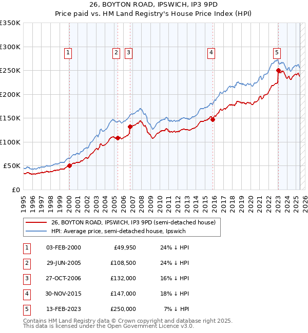 26, BOYTON ROAD, IPSWICH, IP3 9PD: Price paid vs HM Land Registry's House Price Index