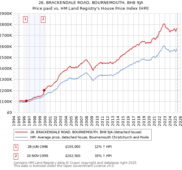 26, BRACKENDALE ROAD, BOURNEMOUTH, BH8 9JA: Price paid vs HM Land Registry's House Price Index