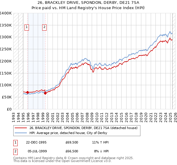 26, BRACKLEY DRIVE, SPONDON, DERBY, DE21 7SA: Price paid vs HM Land Registry's House Price Index