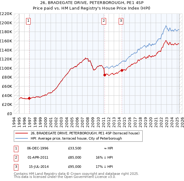 26, BRADEGATE DRIVE, PETERBOROUGH, PE1 4SP: Price paid vs HM Land Registry's House Price Index