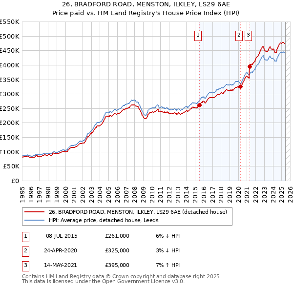 26, BRADFORD ROAD, MENSTON, ILKLEY, LS29 6AE: Price paid vs HM Land Registry's House Price Index