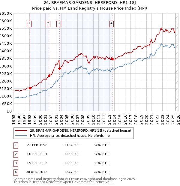 26, BRAEMAR GARDENS, HEREFORD, HR1 1SJ: Price paid vs HM Land Registry's House Price Index
