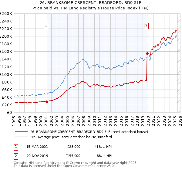 26, BRANKSOME CRESCENT, BRADFORD, BD9 5LE: Price paid vs HM Land Registry's House Price Index
