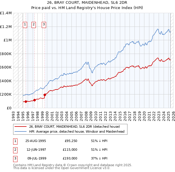 26, BRAY COURT, MAIDENHEAD, SL6 2DR: Price paid vs HM Land Registry's House Price Index