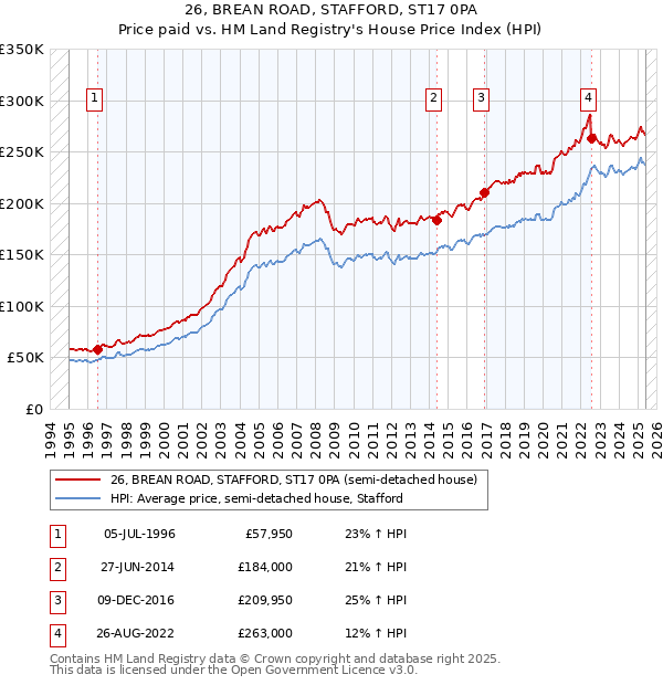 26, BREAN ROAD, STAFFORD, ST17 0PA: Price paid vs HM Land Registry's House Price Index