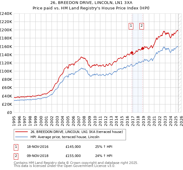26, BREEDON DRIVE, LINCOLN, LN1 3XA: Price paid vs HM Land Registry's House Price Index