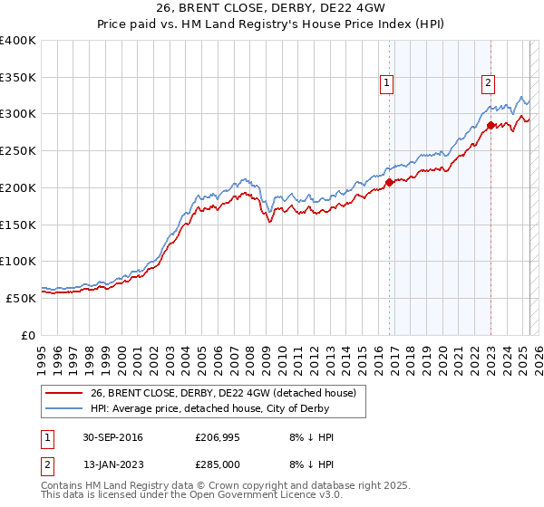 26, BRENT CLOSE, DERBY, DE22 4GW: Price paid vs HM Land Registry's House Price Index