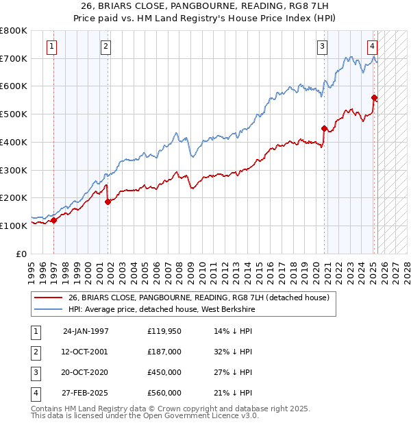 26, BRIARS CLOSE, PANGBOURNE, READING, RG8 7LH: Price paid vs HM Land Registry's House Price Index