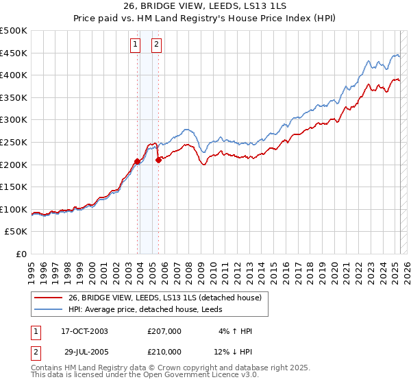 26, BRIDGE VIEW, LEEDS, LS13 1LS: Price paid vs HM Land Registry's House Price Index