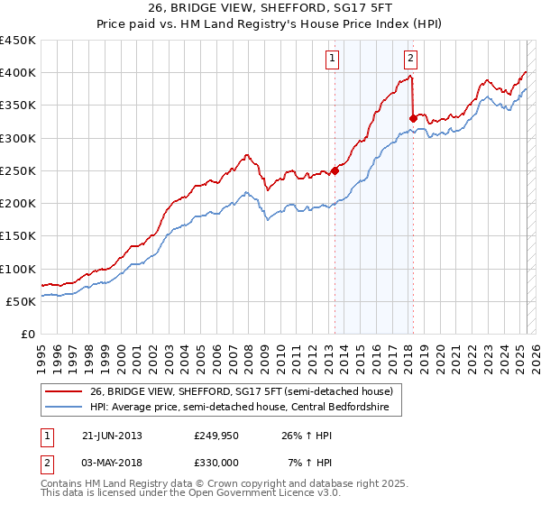 26, BRIDGE VIEW, SHEFFORD, SG17 5FT: Price paid vs HM Land Registry's House Price Index