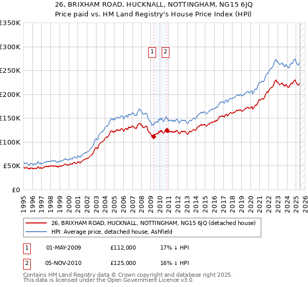 26, BRIXHAM ROAD, HUCKNALL, NOTTINGHAM, NG15 6JQ: Price paid vs HM Land Registry's House Price Index