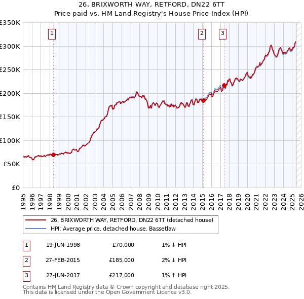 26, BRIXWORTH WAY, RETFORD, DN22 6TT: Price paid vs HM Land Registry's House Price Index