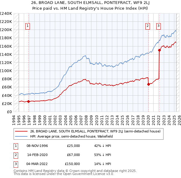 26, BROAD LANE, SOUTH ELMSALL, PONTEFRACT, WF9 2LJ: Price paid vs HM Land Registry's House Price Index