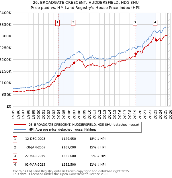 26, BROADGATE CRESCENT, HUDDERSFIELD, HD5 8HU: Price paid vs HM Land Registry's House Price Index