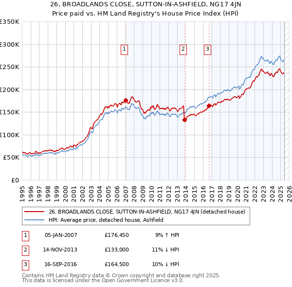 26, BROADLANDS CLOSE, SUTTON-IN-ASHFIELD, NG17 4JN: Price paid vs HM Land Registry's House Price Index