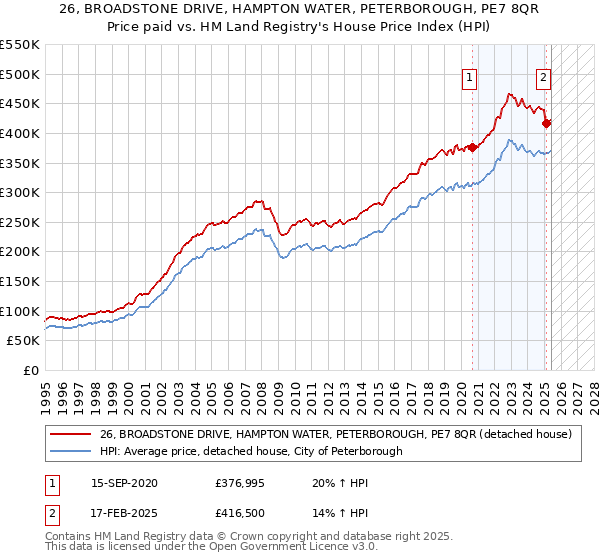 26, BROADSTONE DRIVE, HAMPTON WATER, PETERBOROUGH, PE7 8QR: Price paid vs HM Land Registry's House Price Index