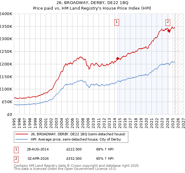 26, BROADWAY, DERBY, DE22 1BQ: Price paid vs HM Land Registry's House Price Index