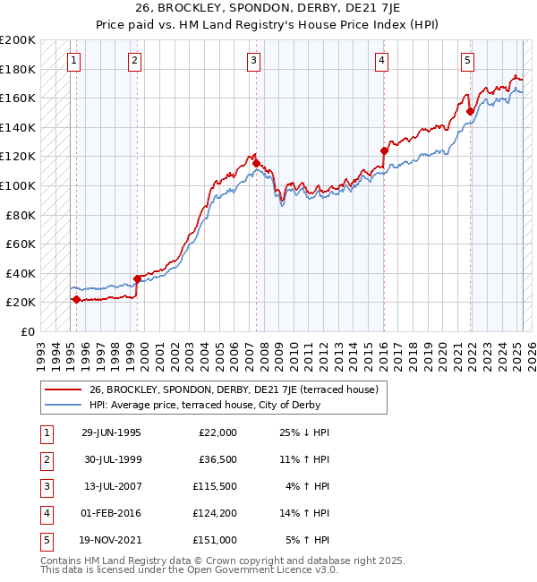 26, BROCKLEY, SPONDON, DERBY, DE21 7JE: Price paid vs HM Land Registry's House Price Index