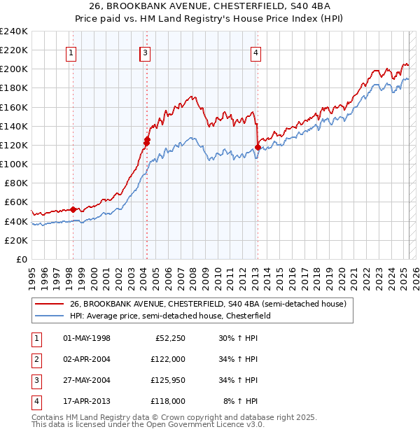 26, BROOKBANK AVENUE, CHESTERFIELD, S40 4BA: Price paid vs HM Land Registry's House Price Index