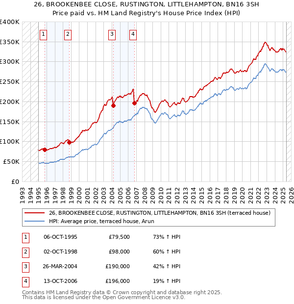 26, BROOKENBEE CLOSE, RUSTINGTON, LITTLEHAMPTON, BN16 3SH: Price paid vs HM Land Registry's House Price Index