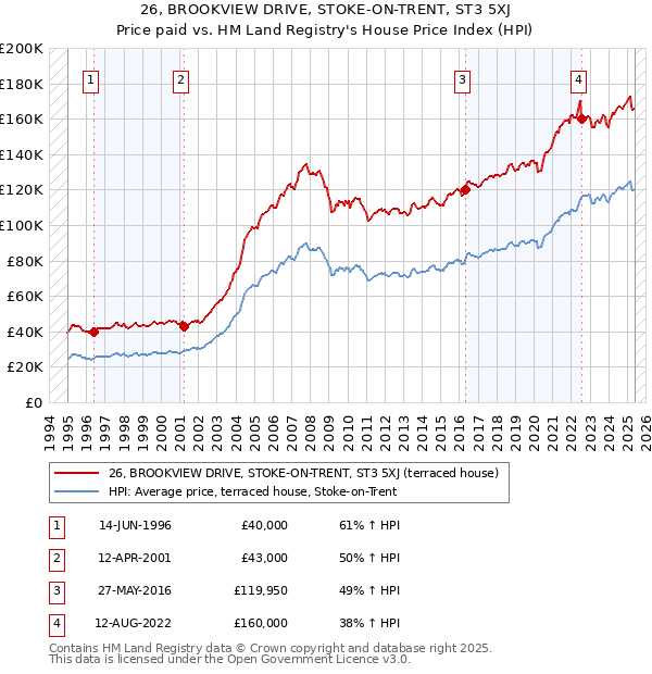 26, BROOKVIEW DRIVE, STOKE-ON-TRENT, ST3 5XJ: Price paid vs HM Land Registry's House Price Index
