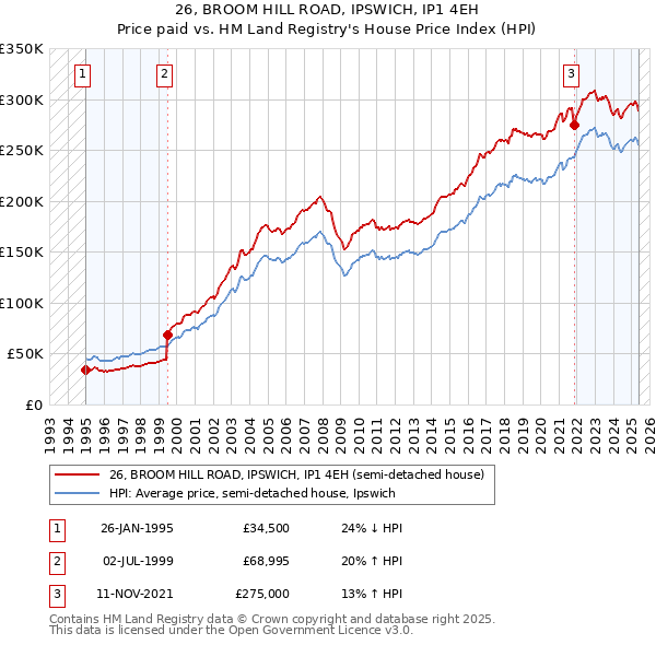 26, BROOM HILL ROAD, IPSWICH, IP1 4EH: Price paid vs HM Land Registry's House Price Index