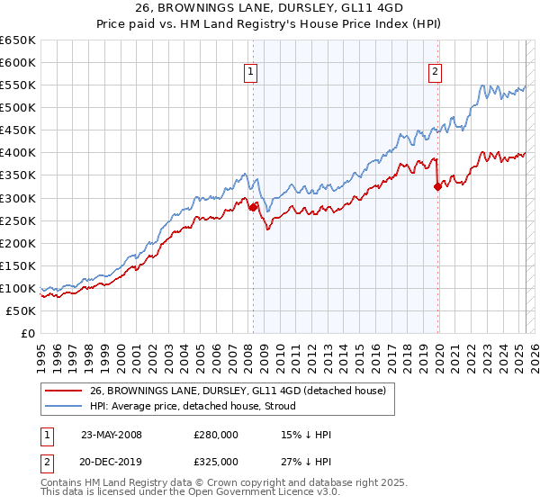 26, BROWNINGS LANE, DURSLEY, GL11 4GD: Price paid vs HM Land Registry's House Price Index