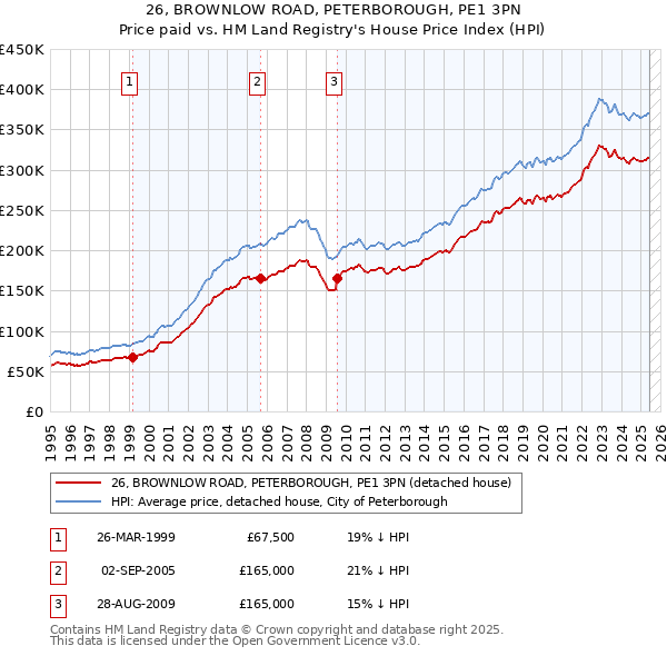 26, BROWNLOW ROAD, PETERBOROUGH, PE1 3PN: Price paid vs HM Land Registry's House Price Index