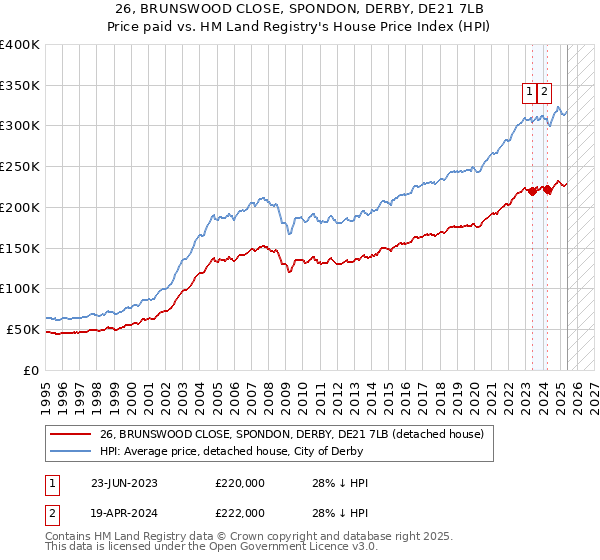 26, BRUNSWOOD CLOSE, SPONDON, DERBY, DE21 7LB: Price paid vs HM Land Registry's House Price Index