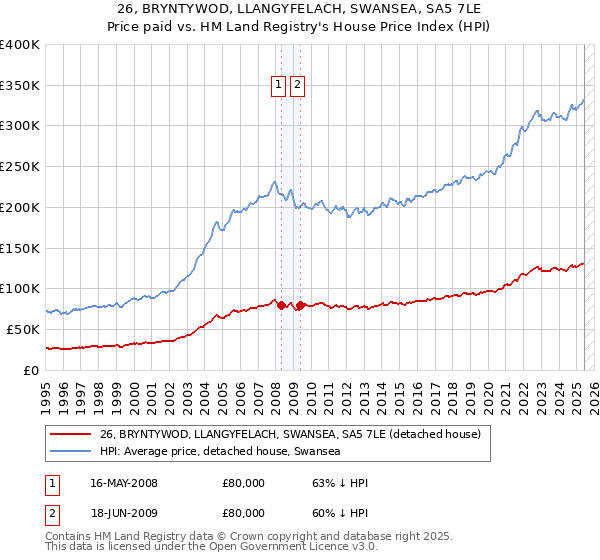 26, BRYNTYWOD, LLANGYFELACH, SWANSEA, SA5 7LE: Price paid vs HM Land Registry's House Price Index