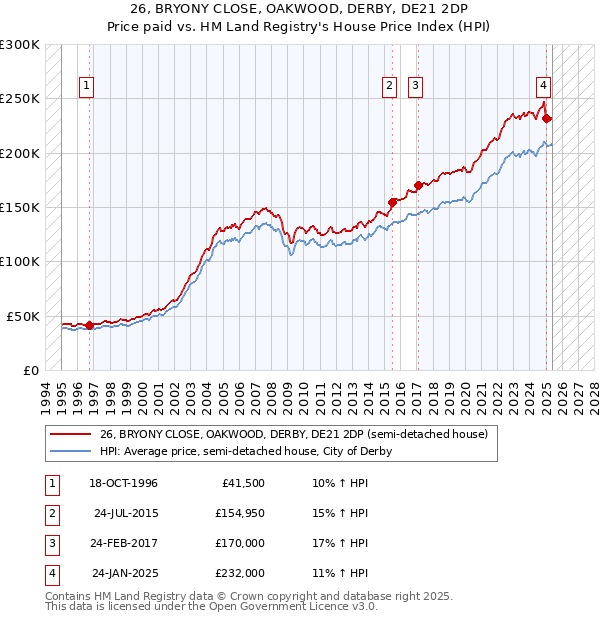 26, BRYONY CLOSE, OAKWOOD, DERBY, DE21 2DP: Price paid vs HM Land Registry's House Price Index