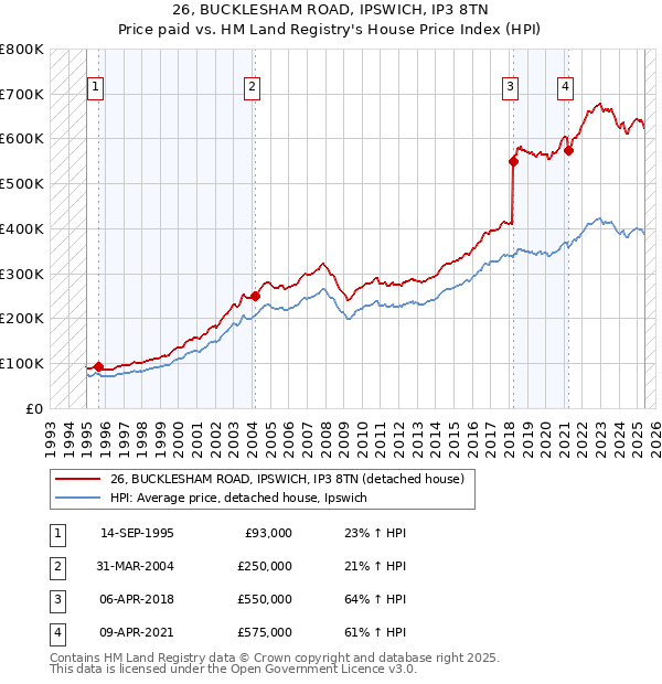 26, BUCKLESHAM ROAD, IPSWICH, IP3 8TN: Price paid vs HM Land Registry's House Price Index