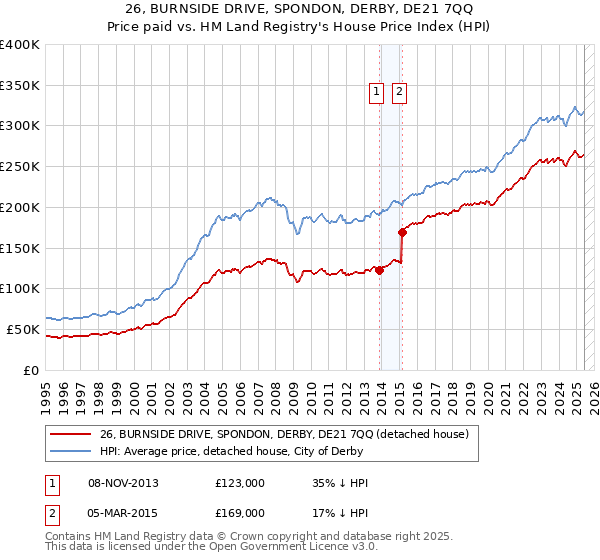 26, BURNSIDE DRIVE, SPONDON, DERBY, DE21 7QQ: Price paid vs HM Land Registry's House Price Index