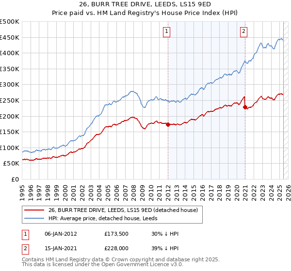 26, BURR TREE DRIVE, LEEDS, LS15 9ED: Price paid vs HM Land Registry's House Price Index