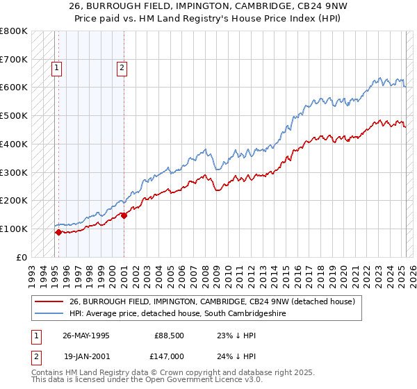 26, BURROUGH FIELD, IMPINGTON, CAMBRIDGE, CB24 9NW: Price paid vs HM Land Registry's House Price Index