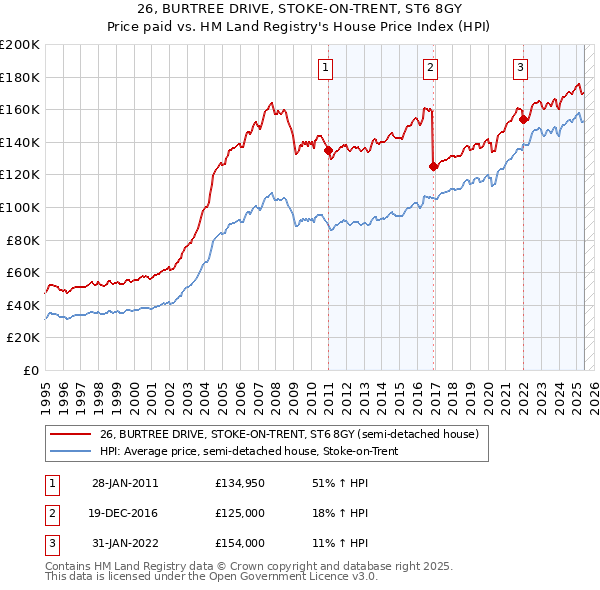 26, BURTREE DRIVE, STOKE-ON-TRENT, ST6 8GY: Price paid vs HM Land Registry's House Price Index