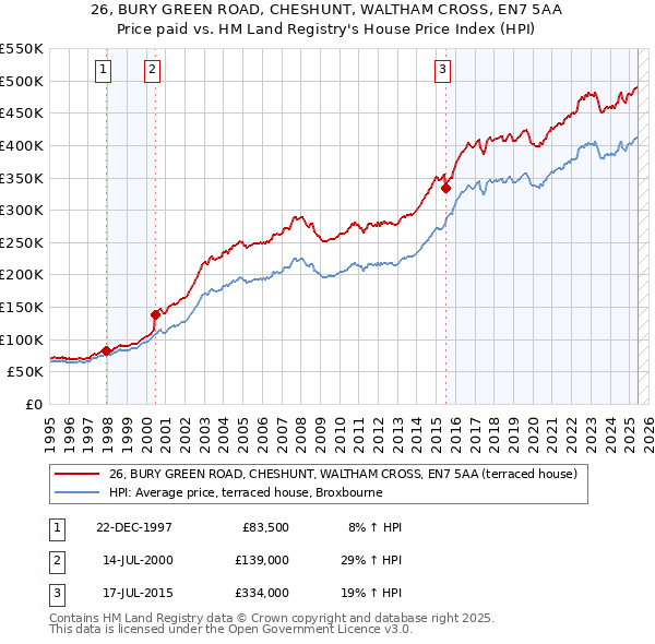26, BURY GREEN ROAD, CHESHUNT, WALTHAM CROSS, EN7 5AA: Price paid vs HM Land Registry's House Price Index