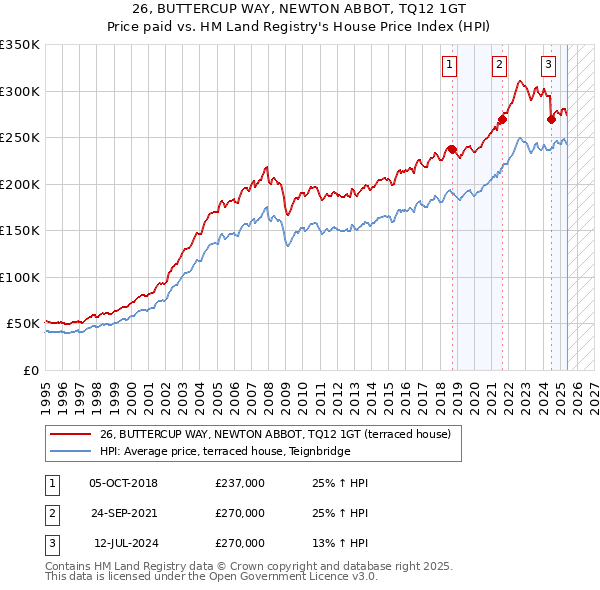 26, BUTTERCUP WAY, NEWTON ABBOT, TQ12 1GT: Price paid vs HM Land Registry's House Price Index