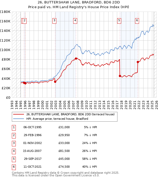 26, BUTTERSHAW LANE, BRADFORD, BD6 2DD: Price paid vs HM Land Registry's House Price Index