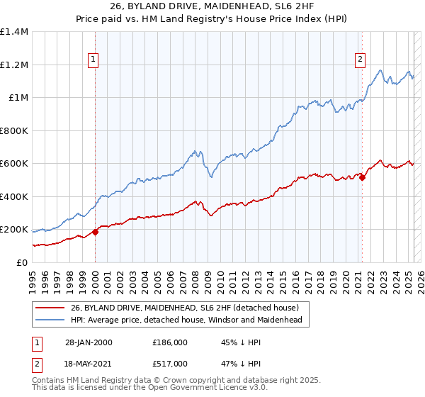 26, BYLAND DRIVE, MAIDENHEAD, SL6 2HF: Price paid vs HM Land Registry's House Price Index
