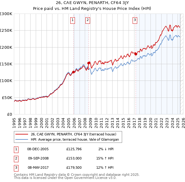 26, CAE GWYN, PENARTH, CF64 3JY: Price paid vs HM Land Registry's House Price Index