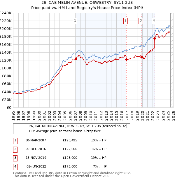 26, CAE MELIN AVENUE, OSWESTRY, SY11 2US: Price paid vs HM Land Registry's House Price Index