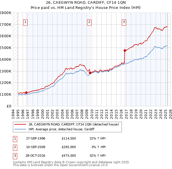 26, CAEGWYN ROAD, CARDIFF, CF14 1QN: Price paid vs HM Land Registry's House Price Index